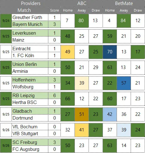 독일 분데스리가 21-22 Round 6/34 | 9월 24일~26일, 9경기 승부예측 결과