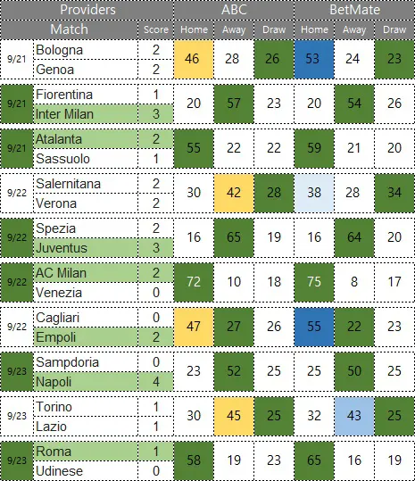 이탈리아 세리에A 21-22 Round 5/38 | 9월 21일~23일, 10경기 승부예측 결과