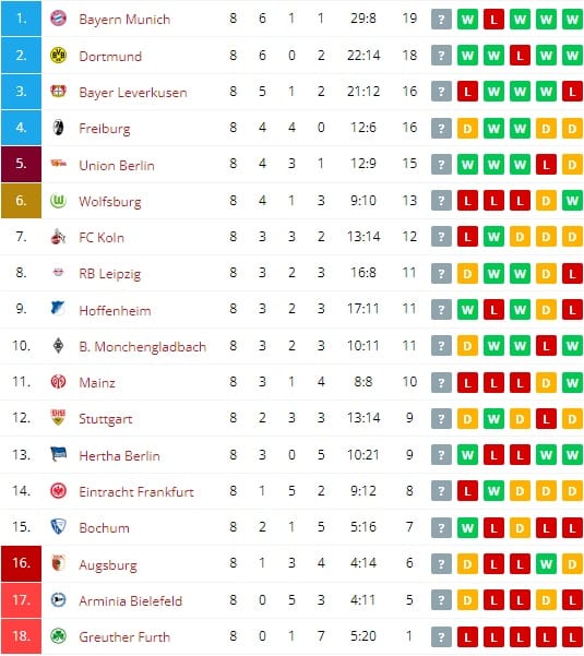 ★ 2021-22 독일 분데스리가 순위 - 10월 19일 기준