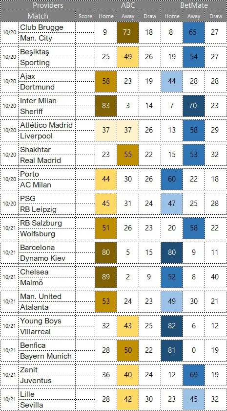 UEFA 챔피언스리그 조별리그 3라운드 10월 20일~21일, 16경기 승부예측