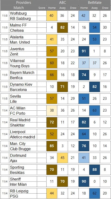 UEFA 챔피언스리그 조별리그 4라운드 11월 3일~4일, 16경기 승부예측