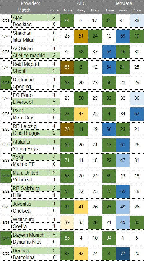 UEFA 챔피언스리그 조별리그 2라운드 9월 28일~29일, 16경기 승부예측 결과