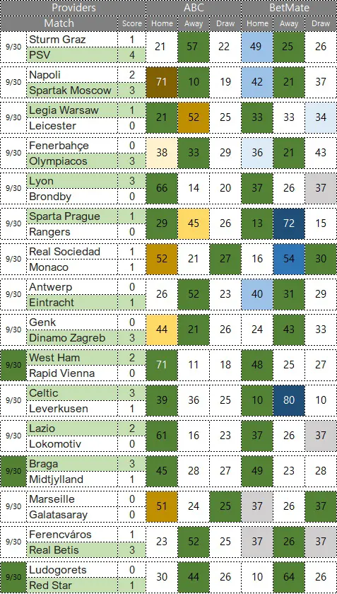 UEFA 유로파리그 조별리그 2라운드 9월 30일, 16경기 승부예측 결과