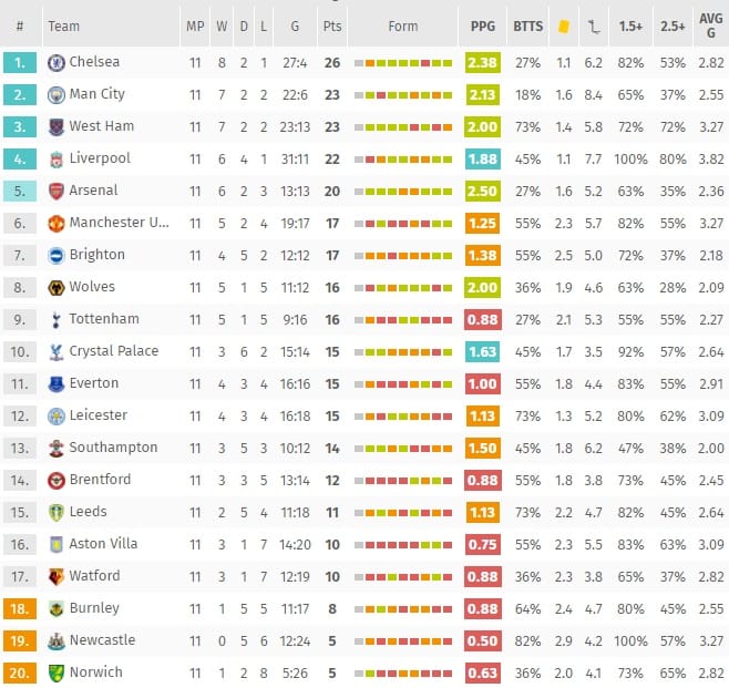 EPL 순위 11월 10일 통계 분석, 일정