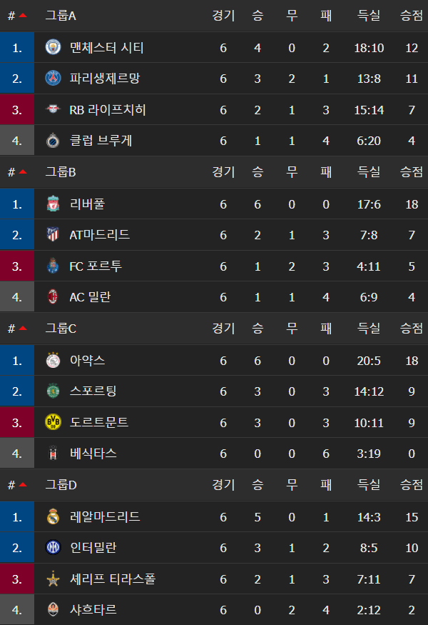 챔스 2021-22 조별리그 최종 순위1