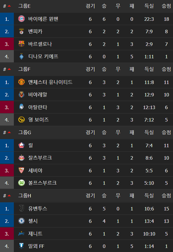 챔스 2021-22 조별리그 최종 순위2