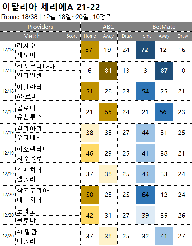 프로토 승부 식 쪽집게 분석 : 이탈리아 세리에A 18라운드 12월 18일 ~ 축구 승무패