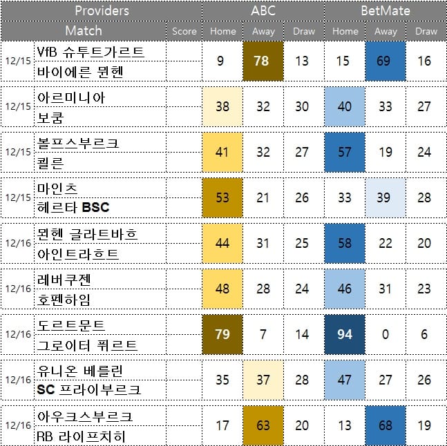 해외 축구 분석 : 분데스리가 16라운드 12월 15일부터 9경기 승무패 예상
