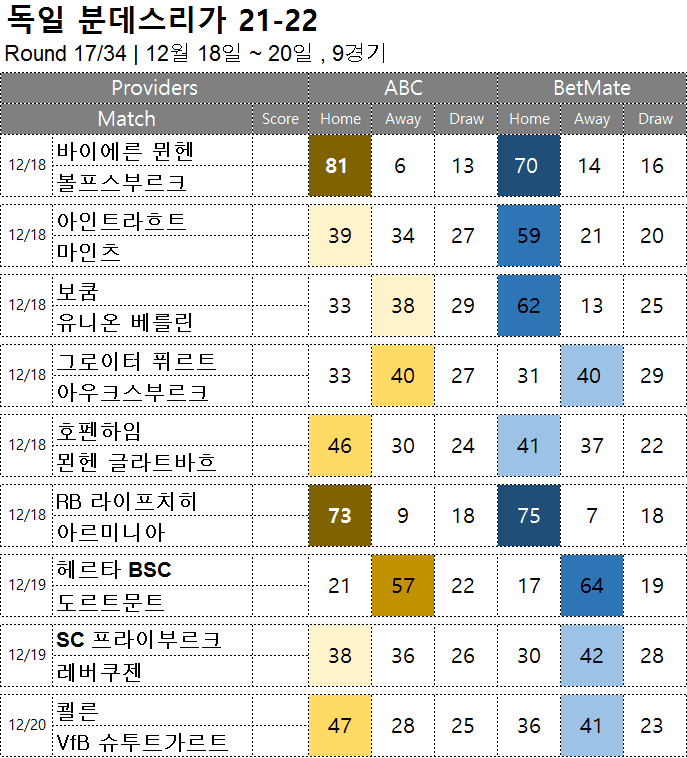 프로토 승부 식 쪽집게 분석 : 독일 분데스리가 17라운드 12월 18일 ~ 축구 승무패