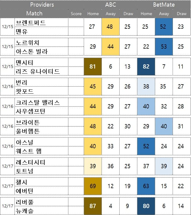 해외 축구 분석 : 프리미어리그 17라운드 12월 15일 ~ 10경기 승무패 예상
