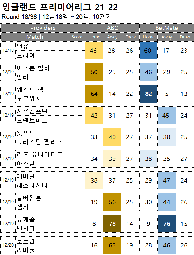 프로토 승부 식 쪽집게 분석 : 프리미어리그 18라운드 12월 18일 ~ EPL 축구 승무패
