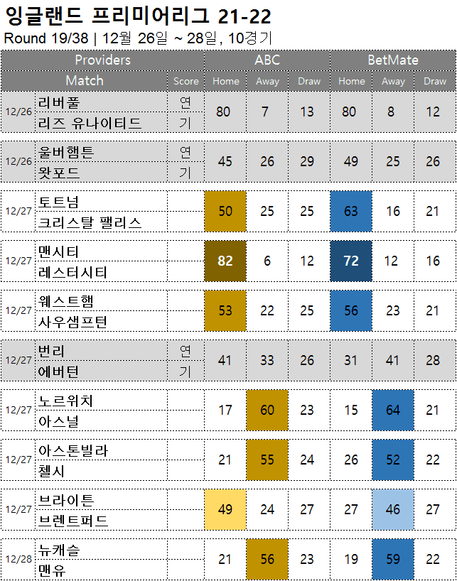 승부예측 : 프리미어리그 19라운드 12월 26일 ~ 28일, 10경기 축구 승무패 분석