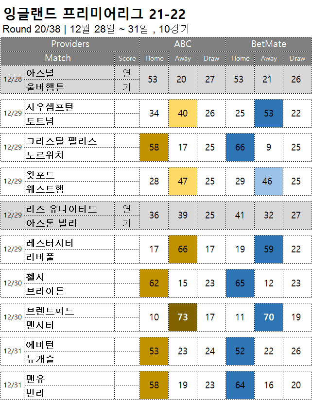 승부예측 : 프리미어리그 20라운드 12월 28일 ~ 31일 , 10경기 축구 승무패 분석