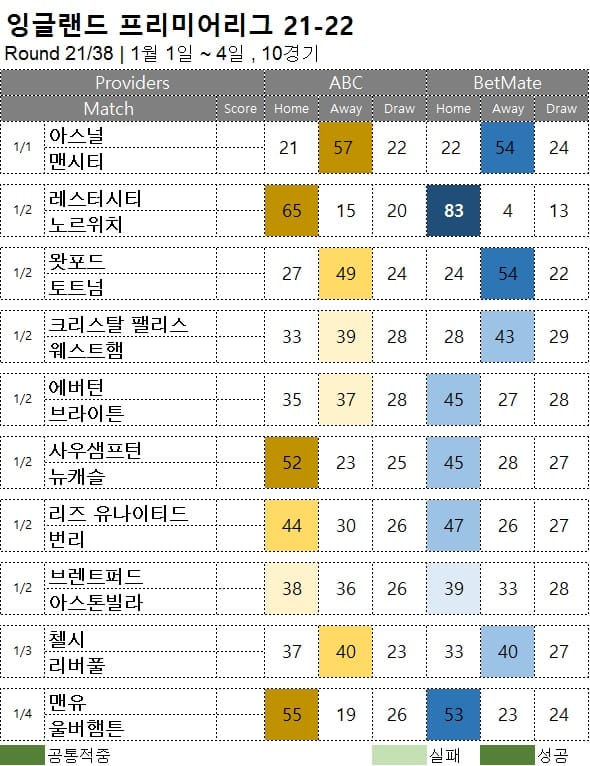 프로토 분석 : [프리미어리그] 21라운드 1월1일~4일 10경기 축구 승무패 분석