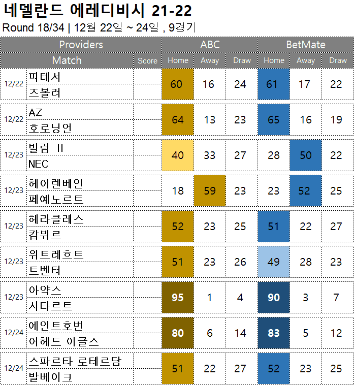 승부예측 : 에레디비시 18라운드 12월 22일 ~ 24일 , 9경기 축구 승무패 분석