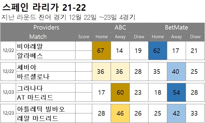 승부예측 : 라리가 연기 경기 12월 22일 ~23일 4경기 축구 승무패 분석