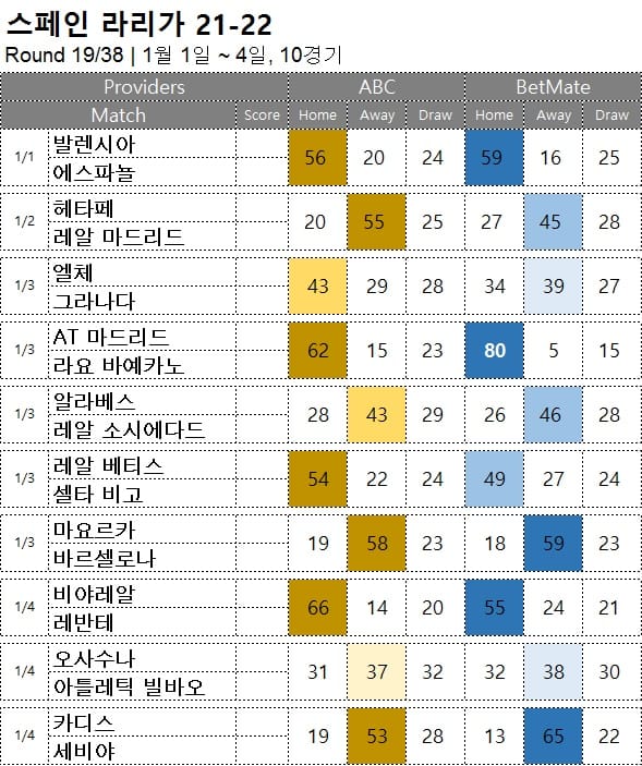 프로토 분석 : 라리가 19라운드 1월 1일~4일 10경기 축구 승무패 분석