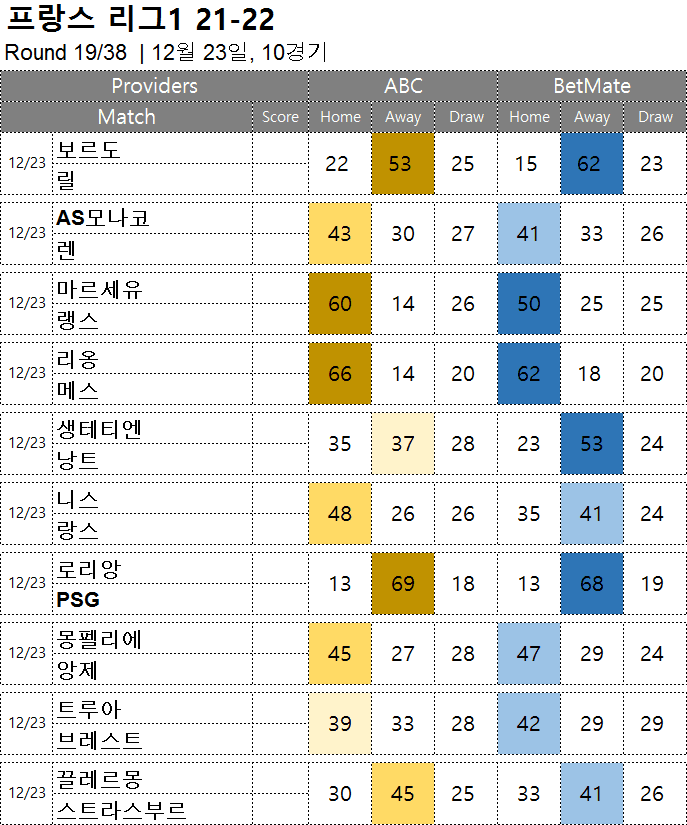 승부예측 : 리그1 라운드19 12월 23일, 10경기 축구 승무패 분석