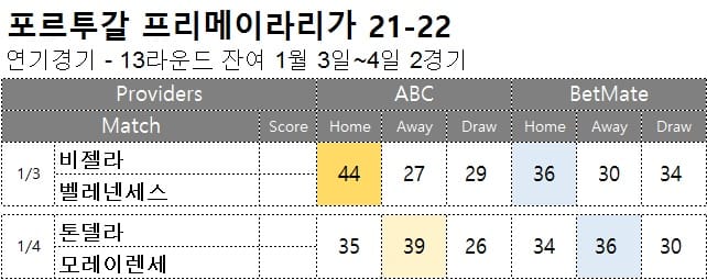 프로토 분석 : 프리메이라리가 13R 잔여경기 1월3일~4일 2경기 축구 승무패 분석