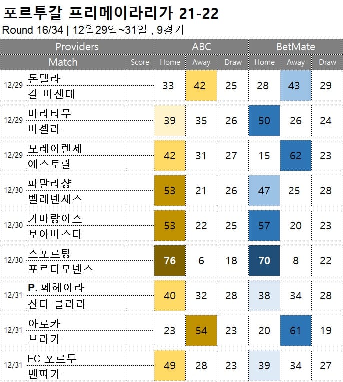 승부예측 : 프리메이라리가 R16 12월 298일~31일 , 9경기 축구 승무패 분석