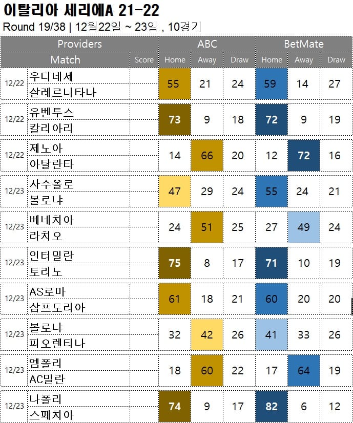 승부예측 : 세리에A 19라운드 12월22일 ~ 23일 , 10경기 축구 승무패 분석