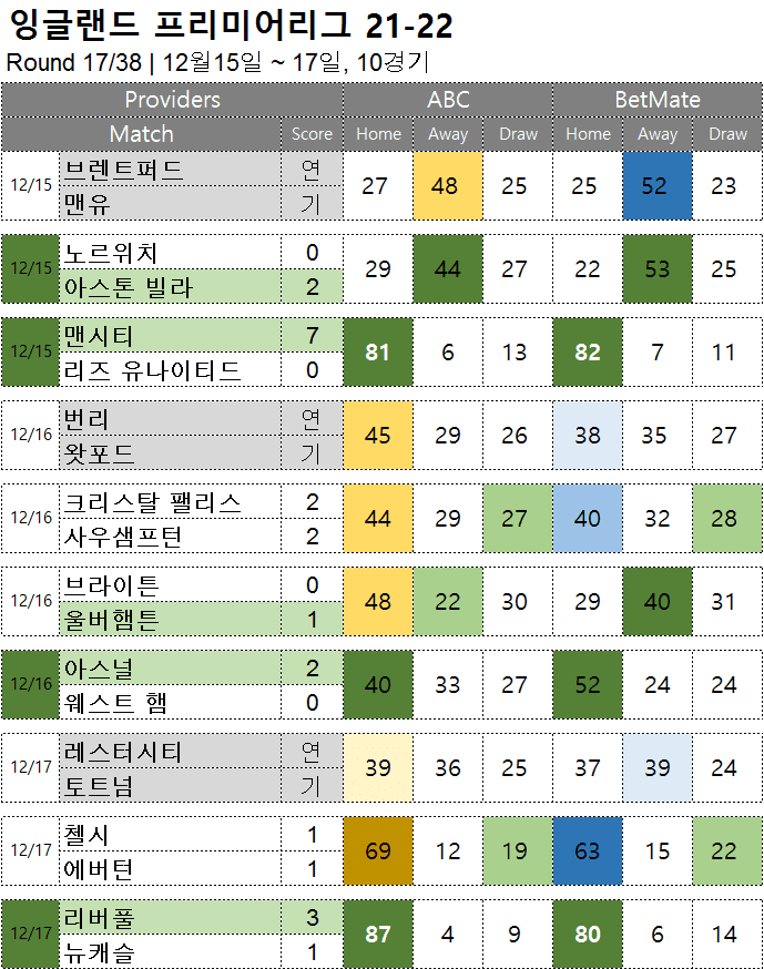 프로토 승부 식 : 프리미어리그 17라운드 결과