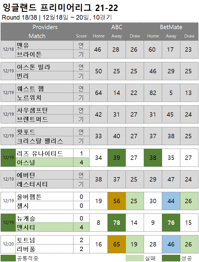 승부예측 : 프리미어리그 18라운드 10경기 축구 승무패 분석 결과