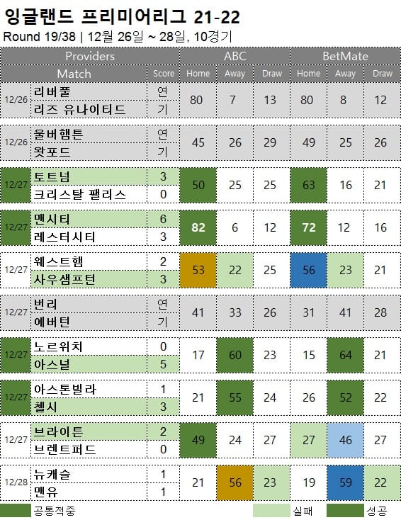 승부예측 : 프리미어리그 19라운드 축구 승무패 분석 결과