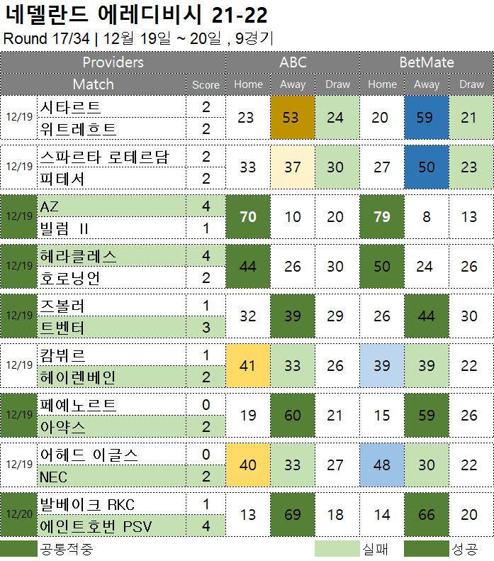 승부예측 : 에레디비시 17라운드 축구 승무패 분석 결과