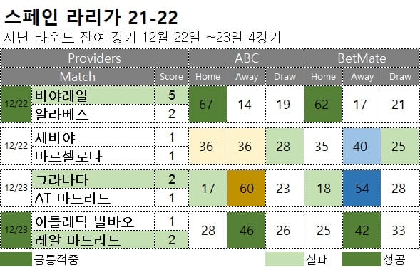 프로토 분석 : 라리가 12월 잔여경기 축구 승무패 분석 결과