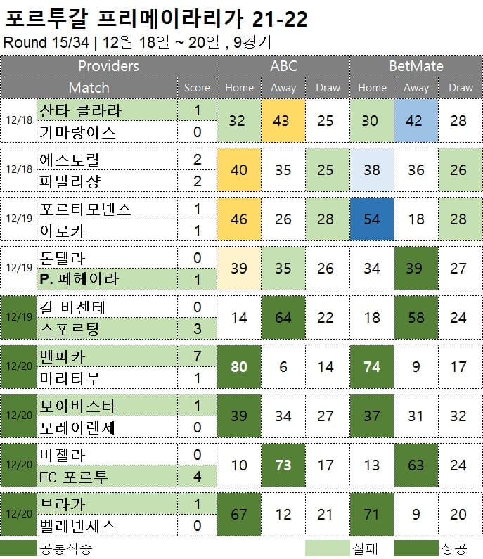 승부예측 : 프리메이라리가 R15 축구 승무패 분석 결과
