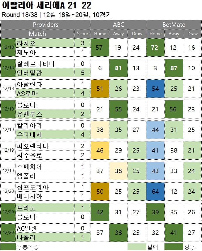 승부예측 : 세리에A 18라운드 축구 승무패 분석 결과