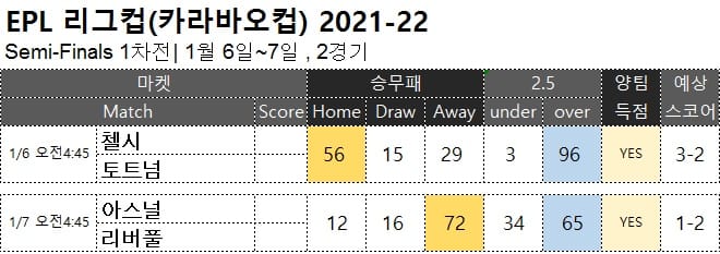 해축 분석 : <span style="color:#ffffff;font-weight:bold;background-color:#000000;">카라바오컵 준결승 2차전 </span> 1월6일~7일 2경기 축구 승무패 분석