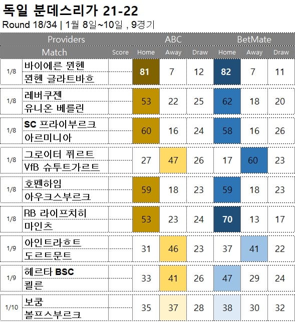 해축 : <span style="color:#ffffff;font-weight:bold;background-color:#000000;"> 분데스리가 18R </span>  1월8일~10일 9경기 축구 승무패 분석