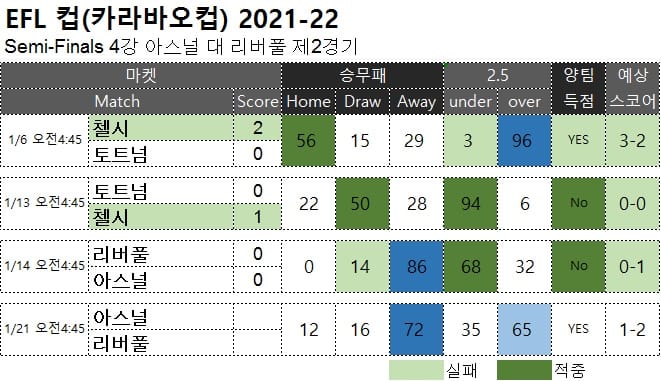 해축 무료 픽 : <span style="color:#ffffff;font-weight:bold;background-color:#000000;">카라바오컵 4강 </span> 1월 21일 마지막 경기 축구 승무패 분석