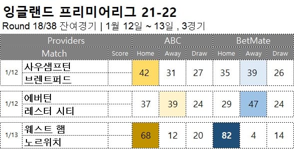 해축 : <span style="color:#ffffff;font-weight:bold;background-color:#000000;">프리미어리그18R 잔여경기 </span> 1월12일~13일 3경기 축구 승무패 분석