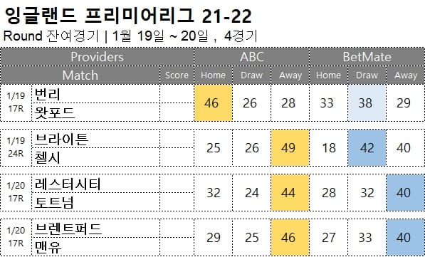 프로토 승부식 : <span style="color:#ffffff;font-weight:bold;background-color:#000000;">프리미어리그 잔여 </span> 17R, 24R 1월 17~20일 4경기 축구 승무패 분석