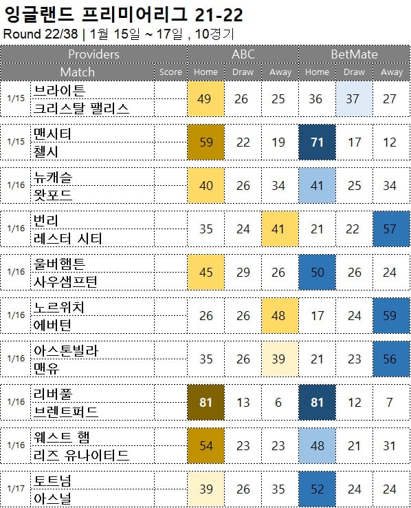 프로토 승부식 : <span style="color:#ffffff;font-weight:bold;background-color:#000000;">프리미어리그 22R </span> 1월 15~17일 10경기 축구 승무패 분석