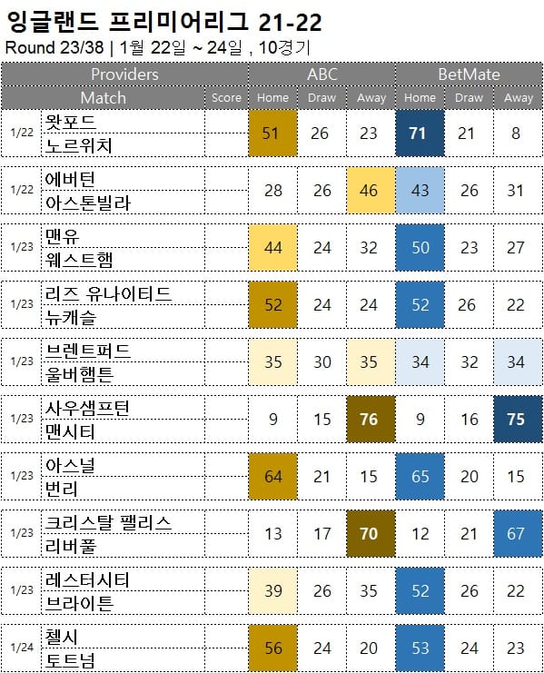 해축 무료 픽 : <span style="color:#ffffff;font-weight:bold;background-color:#000000;">프리미어리그 23R</span> 1월 22일~24일 9경기 축구 승무패 분석