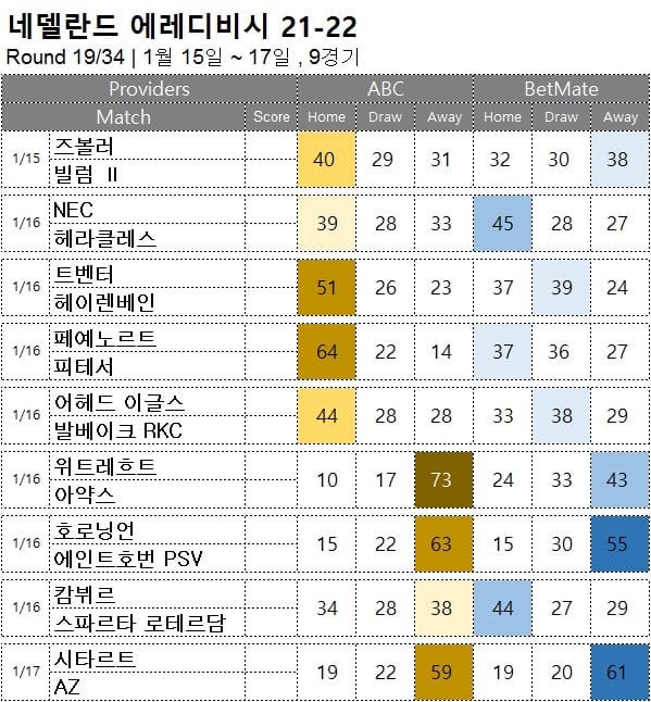 프로토 승부식 : <span style="color:#ffffff;font-weight:bold;background-color:#000000;">에레디비시 19R </span> 1월 15~17일 9경기 축구 승무패 분석
