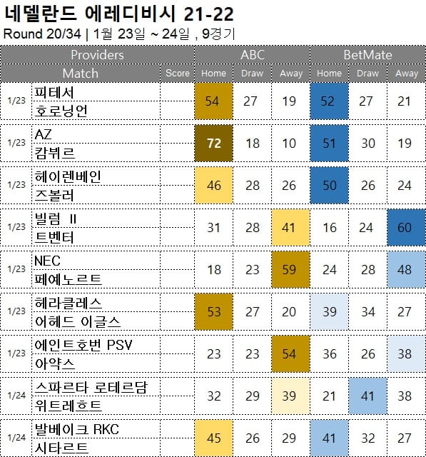 해축 무료 픽 : <span style="color:#ffffff;font-weight:bold;background-color:#000000;">에레디비시 20R</span> 1월 23일~24일 9경기 축구 승무패 분석