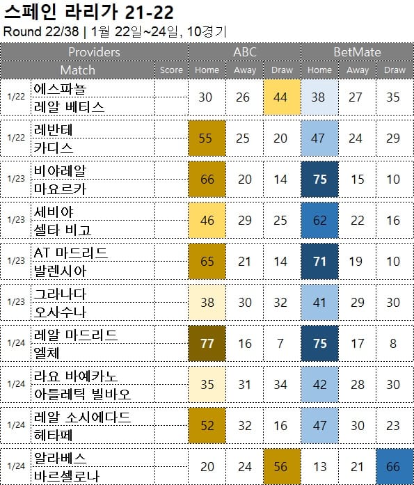 해축 무료 픽 : <span style="color:#ffffff;font-weight:bold;background-color:#000000;">라리가 22R</span> 1월 22일~24일 10경기축구 승무패 분석