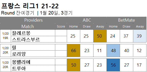 해축 무료 픽 : <span style="color:#ffffff;font-weight:bold;background-color:#000000;">리그앙 잔여 19R 20R </span> 1월 20일 3경기 축구 승무패 분석