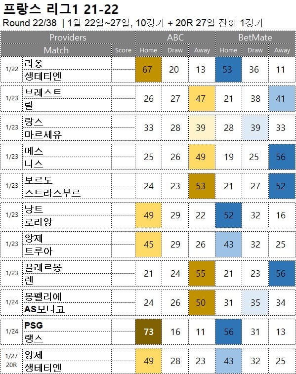 해축 무료 픽 : <span style="color:#ffffff;font-weight:bold;background-color:#000000;"> 리그앙 22R</span> 1월 22일~24일 10경기 + 27일 잔여1경기 축구 승무패 분석