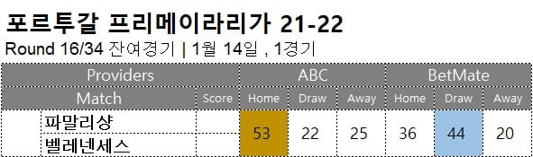 축구승무패 : <span style="color:#ffffff;font-weight:bold;background-color:#000000;">프리메이라 16R 잔여경기</span> 1월14일 1경기 축구 승무패 분석