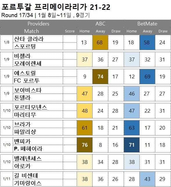 해축 : <span style="color:#ffffff;font-weight:bold;background-color:#000000;"> 프리메이라리가 17R </span>  1월8일~11일 9경기 축구 승무패 분석