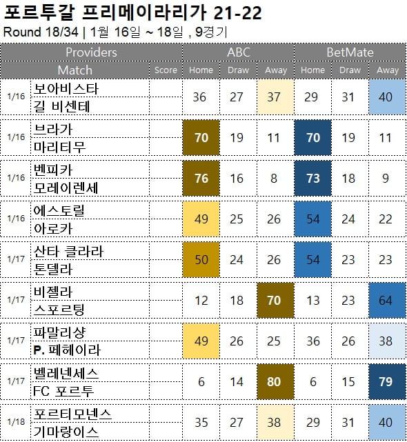 프로토 승부식 : <span style="color:#ffffff;font-weight:bold;background-color:#000000;">프리메이라리가 18R </span> 1월 16~18일 9경기 축구 승무패 분석