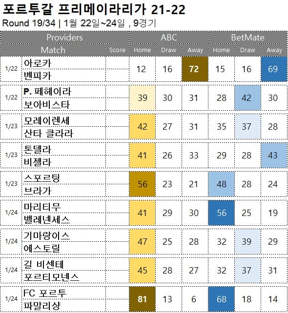 해축 무료 픽 : <span style="color:#ffffff;font-weight:bold;background-color:#000000;">프리메이라리가 19R</span> 1월 22일~24일 9경기 축구 승무패 분석