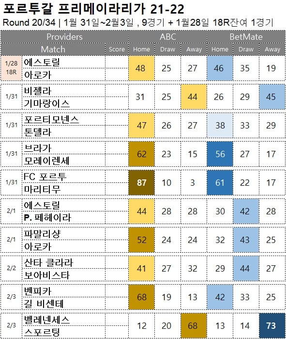 해축 무료 픽 : <span style="color:#ffffff;font-weight:bold;background-color:#000000;">프리메이라리가 20R</span> 1월 31일~2월3일 9경기 + 1월28일 잔여1경기 축구 승무패 분석