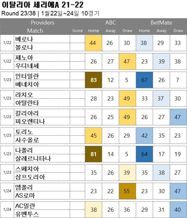 해축 무료 픽 : <span style="color:#ffffff;font-weight:bold;background-color:#000000;">세리에A 23R</span> 1월 22일~24일 10경기축구 승무패 분석